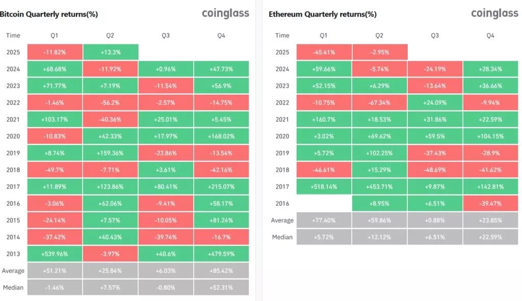 Запланированный на 7 мая хардфорк Pectra в сети Ethereum вряд ли приведет к заметному росту криптовалюты, заявил Bloomberg соучредитель Parataxis Capital Эдвард Чен. Ожидаемое многими обновление повысит эффективность и полезность сети, но Ethereum необходимо найти стимулы для дальнейшего принятия, равно как и причины для инвесторов удерживать монеты, считает эксперт. Согласно Coinglass, в первом квартале цена Ethereum снизилась на 45%, продолжив падение в апреле. Котировки биткоина в первые три месяца года потеряли ~12%, но уже перешли к восстановлению. Новости AI YouTube