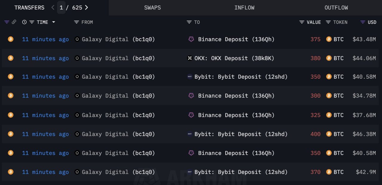 Galaxy Digital за 9 часов перевели на биржи 11 910 BTC на $1,4 млрд Ранее эта компания получила часть монет от кита времен Сатоши Накамото — на его счету с 2011 года лежало 80 000 BTC, в начале июля он начал продавать их Galaxy Digital. Совпадение?