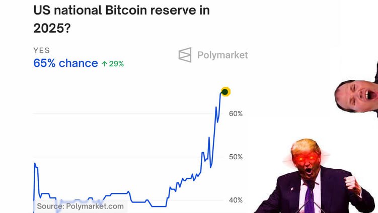 #BTC #крипто #резервы #сша #sentiment  На Polymarket резко растут ставки на то, что в США будет создан BTC-резерв в 2025г. Вероятность этого сейчас уже оценивается игроками в 65%