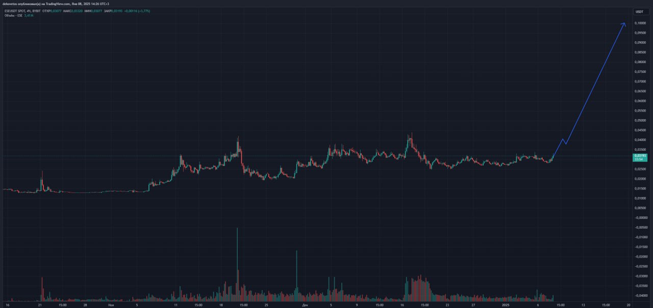 Хорошие новости по токену $ESE  Команда eesee запускает собственного AI агента для холдеров токена $ESE, который будет иметь дополнительную утилиту. Сейчас ИИ мета очень хорошо показывает себя, к примеру Sentient AI дал 100% инвеста на TGE, а AI Voice Agents 150% к телу.  Радует, что токен снова сидит в ТОП-1 трейдинг-монет на CoinMarketCap, а их пулл ставок вырос за последние два месяца в 4 раза и на сейчас составляет целых 2 миллиона.    Решил еще взять $ESE, токен хорошо себя показывает и я ожидаю рост выше 0.1$. Сейчас хорошая возможность докупить, не упустите её.