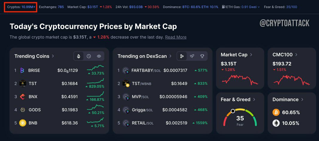 По данным CoinMarketCap, общее количество уникальных токенов приближается к отметке в 11 млн. Тем временем, по данным Martinez, в настоящее время существует более 36 млн токенов.