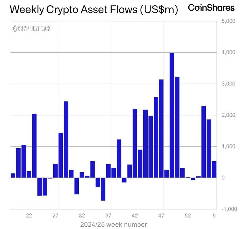 Отчёт CoinShares по фин потокам в крипте за последнюю неделю: - На прошлой неделе приток инвестиционных продуктов в цифровые активы составил ~527 млн $; - у #BTC приток на 486 млн $; - у #XRP приток на 15 млн $ 105 млн $ с начала года