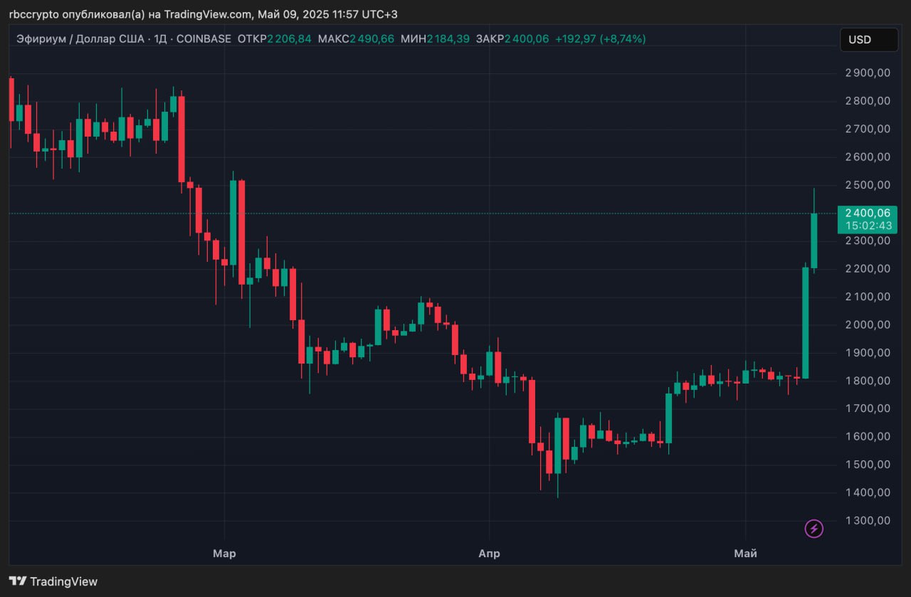 Ethereum вырос более чем на 30% за сутки, весь крипторынок показал резкий рост 9 мая биткоин продолжил рост и в моменте превысил $104 000. Но еще стремительнее вырос Ethereum, который показал самый крупный суточный рост с 2021 года. За сутки вторая по капитализации криптовалюта прибавила около 30%, вернувшись к уровням конца февраля — начала марта выше $2400. Еще 7 мая «эфир» торговался ниже $1800. По данным Coinglass, крупнейшие ликвидации за сутки пришлись на трейдеров, ставивших против роста ETH, у них закрыто коротких позиций более чем на $300 млн. Это больше, чем в аналогичных сделках по биткоину. Вся первая сотня криптоактивов по капитализации показывает рост. Самым быстрорастущим стал мемкоин PEPE — за сутки он прибавил более 40%. Присоединяйтесь к форуму РБК Крипто