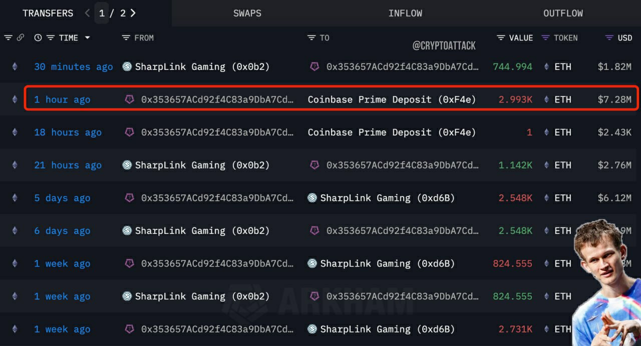  #ETH SharpLink Gaming, купившие 188 478 ETH $473,6M по средней цене 2 513$, перевели 2 993 ETH 7,28 млн $ на Coinbase Prime.