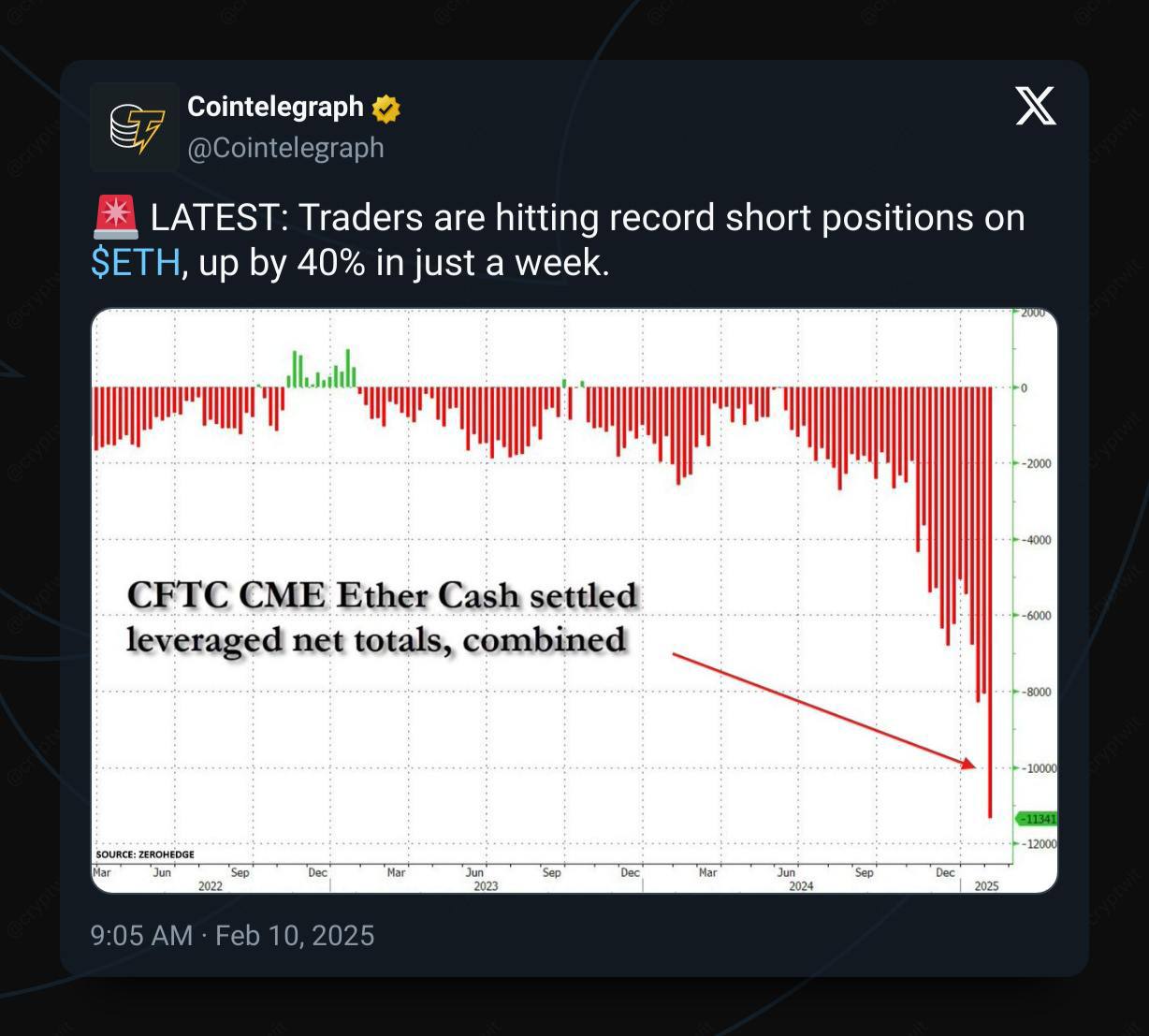 Рекордное количество шортов на $ETH   Трейдеры массово ставят против эфира: объем шорт позиций вырос на 40% всего за неделю.   Такой перегруз в шортах может привести к жесткому шорт-сквизу, если рынок развернется.  В 2023 году подобные накопления шортов приводили к +20-30% росту в моменте. Будет ли повторение?