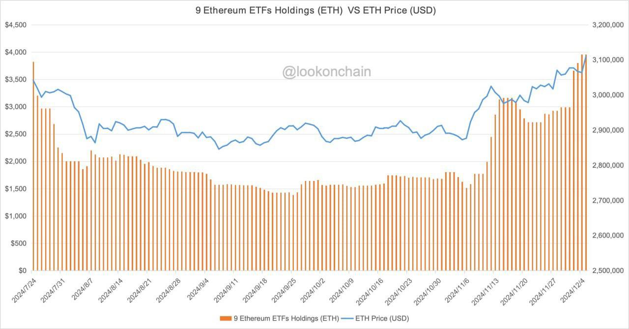 За последний месяц 9 крупных Ethereum ETF накопили 362 474 ETH  $1,42 млрд    Если сравнивать с прошлым месяцем, когда был приток только 8 121 ЕТН  $31,8 млн , то прирост в ноябре составил 4 363%.  С прошлого месяца цена ETH выросла на 64%.  Новости криптовалют