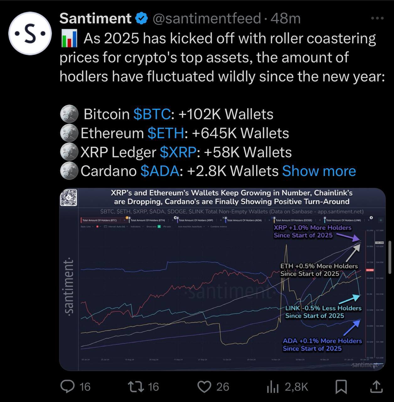 С начала 2025 года цены на основные криптовалюты сильно колебались   Это привело к изменению числа холдеров  новых кошельков :    Bitcoin  BTC : +102к    Ethereum  ETH : +645к    XRP: +58к    Cardano  ADA : +2,8к    Dogecoin  DOGE : +29к    Chainlink  LINK : -3,3к    Число кошельков растет — вера в будущее проекта. Число кошельков снижается — негативный настрой.