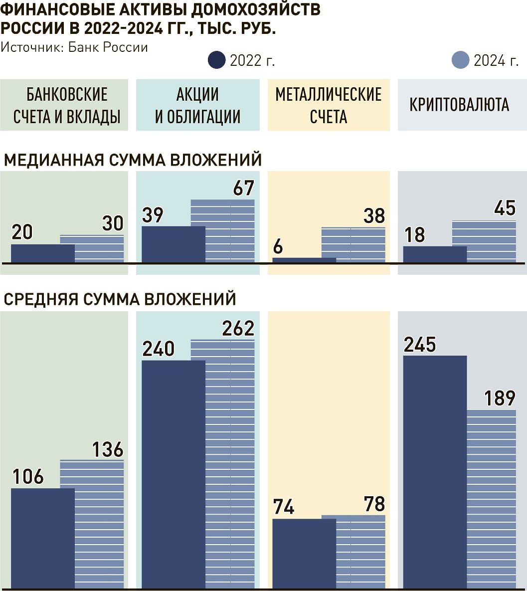Банк России зафиксировал троекратный рост вложений россиян в криптовалюту  Медианный размер вложений в криптовалюты на одно домохозяйство в России вырос с 18 тыс. руб. в 2022 году до 45 тыс. руб. в 2024-м. Об этом сообщил зампред Банка России Алексей Заботкин со ссылкой на данные Всероссийского обследования потребительских финансов, пишет «Российская газета».  Одновременно средний размер вложений снизился с 245 до 189 тыс. руб., что, по мнению ЦБ, говорит о росте числа инвесторов. Медиана — это значение, которое делит выборку пополам: у одной половины сумма меньше, у другой — больше. В отличие от среднего, этот показатель менее чувствителен к выбросам и лучше отражает общую картину.  Несмотря на рост, криптовалюты по-прежнему остаются нишевым активом. По данным ЦБ, их держит около 0,5% российских домохозяйств.  Заметнее всего за тот же период  2022-2024 годы  выросли вложения в обезличенные металлические счета: медианный размер увеличился в 6 раз — с 6 тыс. до 38 тыс. руб. В целом доля домохозяйств с финансовыми активами выросла с 72,9% до 75,5%, главным образом за счет обычных банковских вкладов.  «В 2024 году по сравнению с 2022-м увеличились медианные суммы вложений почти во все виды финансовых активов. Особенно заметен рост в средних доходных группах», — отметил Заботкин. По его словам, это подтверждает снижение уровня бедности и опровергает представление о том, что «бедные только беднеют, пока богатые богатеют».  Присоединяйтесь к форуму РБК Крипто