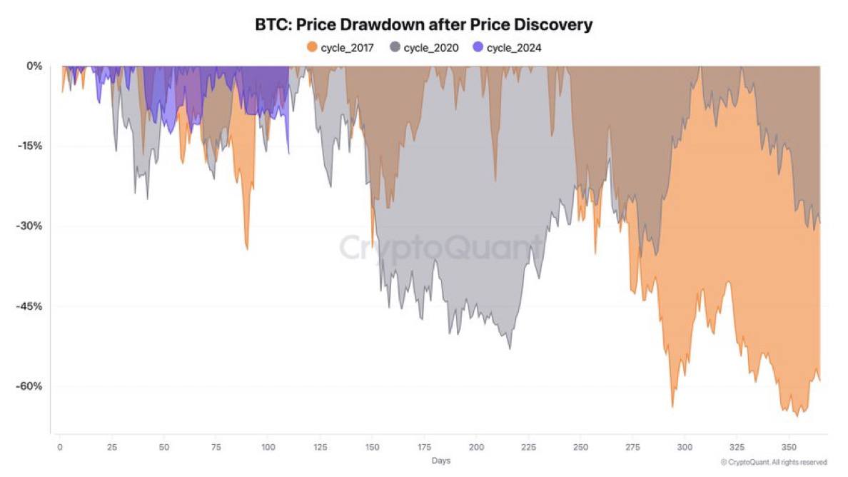 По словам генерального директора CryptoQuant Ки Ён Джу, коррекция на 30% в бычьем цикле биткойна является обычным явлением: в 2021 году курс упал на 53%, но все равно восстановился до наивысшей точки   Покупать, когда цены растут, и продавать, когда они падают, — худшая инвестиционная стратегия. Инвестируйте, имея четкий план.