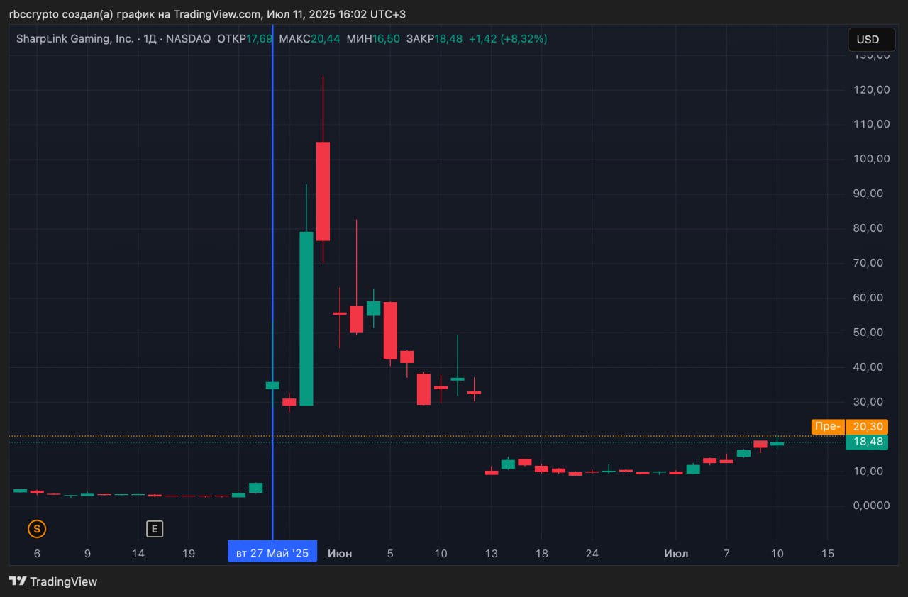 SharpLink приобрела 10 000 ETH у Ethereum Foundation Компания SharpLink Gaming объявила о прямой покупке 10 000 ETH у Ethereum Foundation на сумму $25 723 680. Сделка была завершена 10 июля по цене $2 572,37 за 1 ETH. SharpLink — публичная компания, использующая Ethereum в качестве основного резервного актива. В мае она привлекла $425 млн от инвесторов, включая Consensys, Pantera Capital, Galaxy Digital и других, и заявила о переходе к модели хранения капитала в ETH. Председателем совета директоров SharpLink стал сооснователь Ethereum и глава Consensys Джозеф Любин. Consensys — ключевой инфраструктурный разработчик в экосистеме Ethereum и создатель кошелька MetaMask. «Это не сделка, а долгосрочное обязательство. Мы приобретаем, стейкаем и рестейкаем эфир, выводя его из оборота и поддерживая устойчивость экосистемы Ethereum», — прокомментировал покупку криптовалюты Любин. До смены стратегии SharpLink специализировалась на партнерском маркетинге для букмекерских и азартных онлайн-сервисов. Ее акции торгуются на Nasdaq под тикером SBET. После анонса Ethereum-стратегии бумаги компании взлетели почти на 3000%, но менее чем за три недели вернулись к прежним уровням. Присоединяйтесь к форуму РБК Крипто