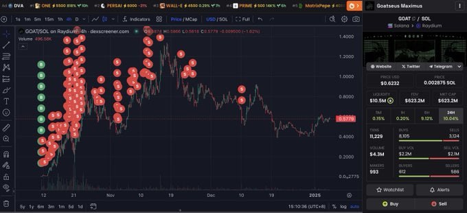 В Lookonchain обнаружили «умного» трейдера AI-токенами. За несколько месяцев он заработал почти $20 млн на четырех сделках.     Инвестор купил 11,1 млн GOAT за $62 000, когда капитализация составляла $2 млн. Затем он постепенно продал все монеты, получив $5,14 млн.     Трейдер приобрел 6,17 млн AI16Z за $123 млн при капитализации $22 млн. Позднее он продал 4,67 млн монет за $1,78 млн и по-прежнему удерживает 2,65 млн токенов на $2,9 млн.    Пользователь также вошел в FARTCOIN при капитализации менее $7 млн, потратив $121 000 на 9,46 млн монет. Он продал 6,81 млн токенов за $610 000 и удерживает 2,65 млн FARTCOIN на $3,55 млн.      Еще «умный» трейдер купил 11,6 млн ARC за $212 000 при капитализации $15 млн. Потом инвестор решил вернуть потраченные $212 000, продав 1,6 млн монет. На его счету остается 10 млн ARC на $4 млн.   Кроме того, недавно инвестор купил CREATE, PIPPIN, SANDY, MOLE и FORGE.  Дисклеймер: пост опубликован для ознакомительных целей и не является финансовой рекомендацией.  #мемы #трейдинг