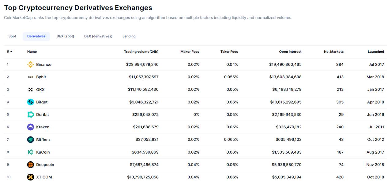 Криптовалютная биржа Binance заняла первое место по совокупному объёму торгов спотовыми активами и деривативами, который превысил $100 трлн   На втором месте по этому показателю оказалась OKX с $24,9 трлн.   Далее следуют биржи Bybit и Bitget, занимающие третье и четвёртое места с $13,2 трлн и $10,9 трлн соответственно. HTX  ранее Huobi  находится на пятом месте с совокупным объёмом в $10,2 трлн.  Интересно, что биржа FTX Сэма Бэнкмана-Фрида, которая обанкротилась в ноябре 2022 года, заняла шестое место по совокупному объёму торгов спотовыми активами и деривативами.  В отчёте CCData отмечается, что с октября 2023 года по настоящее время самыми прибыльными активами являются токены-мемы Pepe  PEPE  и FLOKI  FLOKI , которые принесли своим держателям значительную прибыль в размере 1501% и 698% соответственно.   Кроме того, криптовалюта Solana  SOL  выросла на 599%, при этом токены CRV, ATOM и ARB показали худшие результаты за прошедший год.  Криптобиржа Binance продолжает лидировать по многим показателям несмотря на то, что власти США оказывают давление на компанию.   Так, в ноябре 2023 года Минюст страны наложил рекордный штраф в размере $4,3 млрд на площадку и её основателя Чанпена Чжао.