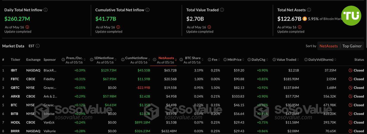 Притоки в крипто-ETF продолжаются Вчера был зафиксирован приток в $260 млн в BTC-ETF, а также $22 млн в ETF-ETF.