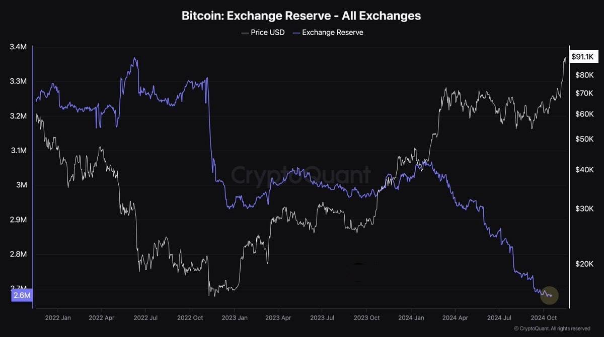 Резервы $BTC на биржах упали до исторического минимума!    Количество битка на централизованных платформах тает на глазах. А это значит только одно: предложение уменьшается, спрос растет, а Ходлеры продолжают крепко держать свои монеты.      Куда это нас приведет? Думаем, вы и сами знаете      Gem Hunters l Чат l  Коды/Комбо   Bybit  OKX