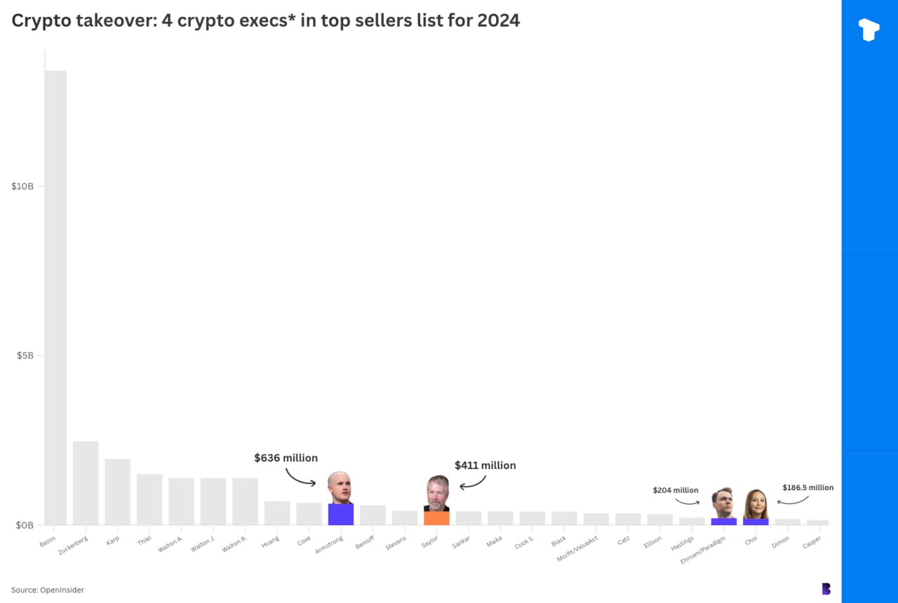 В 2024 году руководители таких компаний, как Amazon и Meta, провели значительные продажи акций, причем руководители Coinbase и MicroStrategy также оказались в числе лидеров продаж.  Лучшие руководители криптовалютных компаний в сфере инсайдерских продаж:   Брайан Армстронг  генеральный директор Coinbase : $636 млн, 8-е место в общем зачете.   Майкл Сэйлор  исполнительный председатель MicroStrategy : $410,8 млн, 13-е место.   Фред Эрсам  соучредитель Coinbase : $203,8 млн, 22-е место.   Эмили Чой  Coinbase COO : $186,4 млн, 23-е место.  Крупнейшие инсайдерские продажи среди всех фирм:   Amazon: $13.50 млрд   Walmart: $4.84 млрд   Palantir: $4.14 млрд   Meta: $2.72 млрд   Nvidia: $2.00 млрд   Salesforce: $1.27 млрд   Coinbase: $1.25 млрд   Oracle: $842.00 млн   Apollo: $630.60 млн   Intuit: $593.90 млн   MicroStrategy: $567.80 млн   Netflix: $528.30 млн    Телеграм  Х    Сообщество   Source