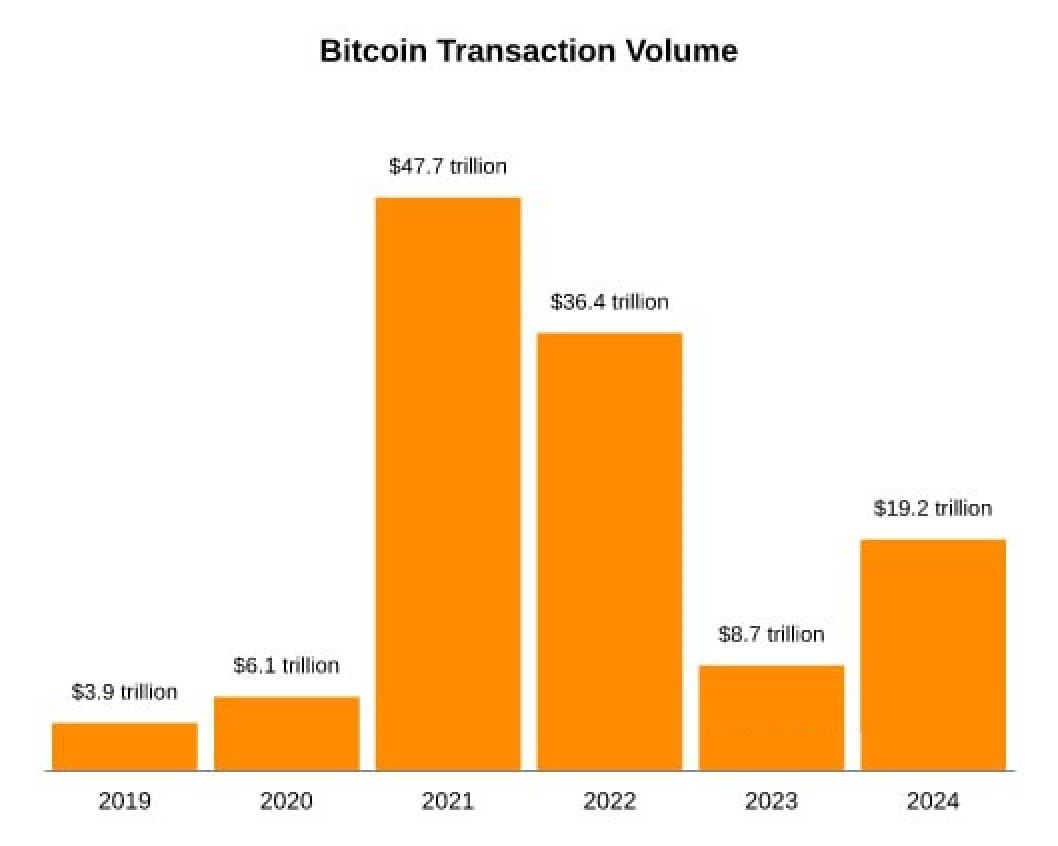 Объем транзакций в сети Bitcoin превысил $19 трлн в 2024 году, что более чем в два раза превышает показатель 2023 года.