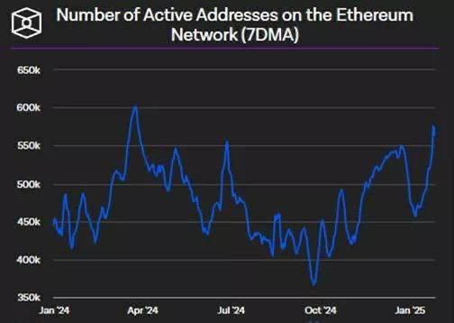 Количество активных адресов Ethereum выросло на 37% с ноября 2024 года