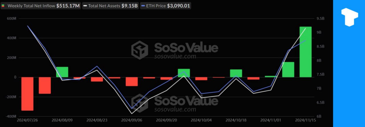 На прошлой неделе чистый еженедельный приток средств на спотовый Ethereum— ETF достиг рекордного уровня в $515 млн. Лидирует ETHA Blackrock.    Телеграм  Х     Сообщество  Источник