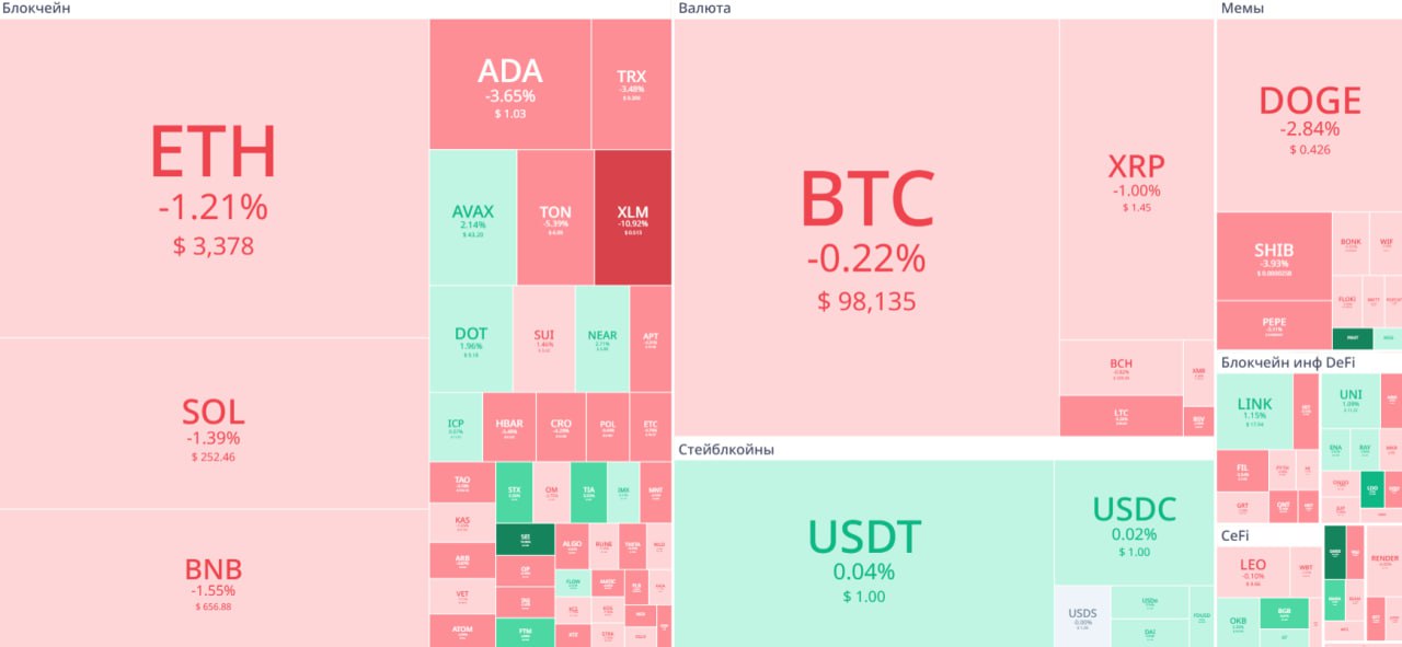 Что по рынку?   25 ноября    Bitcoin  BTC : $98,135  -0.22% за последние 24 часа    Ethereum  ETH : $3,378  -1.21% за последние 24 часа   Доминирование Bitcoin: 55.20% Индекс страха и жадности: 82  максимальная жадность  Индекс альтсезона: 45 Капитализация рынка: $3.52Т  Объем торгов за последние 24 часа: $101.817B    Общее положение на рынке:   Рынок сегодня в минусе, большинство альтов красные. Индекс страха и жадности свидетельствует о жадности инвесторов. Bitcoin продолжает доминировать на 55.20% рынка.  В топ-10 самых капитализированных криптовалют нет ни одной монеты с позитивной динамикой за сутки. Наибольшие потери за 24 часа — у Cardano  -6,28% . При этом монета активнее других росла в течение недели  +36,75% . Все монеты, за исключением стейблкоина USDC, дорожали на протяжении семи дней.    Интересные новости:     Компания-эмитент стейблкоинов Tether продолжает наращивать эмиссию токенов USDT. Аналитики Lookonchain обратили внимание на то, что в период с 8 ноября на рынке появилось 13 млрд новых монет.    На Binance произошел внезапный обвал цены «обернутого биткоина» Wrapped Bitcoin  WBTC  до $5 500. Флеш-краш монеты связывают с технической ошибкой.    Австралия начала консультации по внедрению международной системы отчетности о криптовалютах, предложенной Организацией экономического сотрудничества и развития  ОЭСР , для повышения налоговой прозрачности. Об этом сообщило австралийское казначейство.    Отзывы     Telegram-чат     YouTube     Блог     VK     Сайт    +7 499 226-21-86 — официальный номер TTM Academy