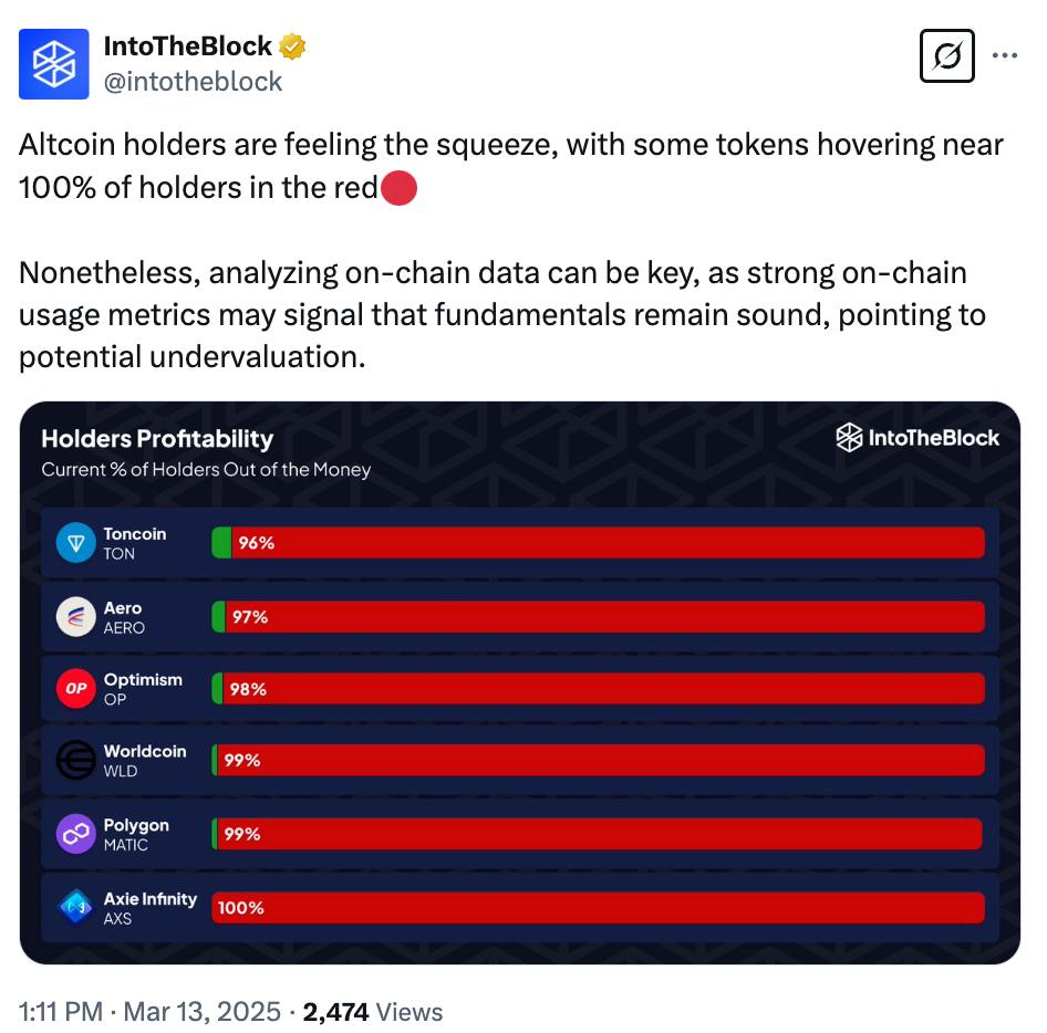 96% держателей TON находятся в убытке — сигнал к недооценке?  По данным IntoTheBlock, 96% инвесторов TON находятся в зоне убытка, как и большинство держателей других крупных альткоинов, включая Polygon  MATIC , Worldcoin  WLD  и Optimism  OP .  Несмотря на это, аналитики IntoTheBlock отмечают, что сильные ончейн-показатели некоторых проектов могут свидетельствовать о потенциальной недооценке.   Вопрос в том, попадает ли TON в эту категорию?