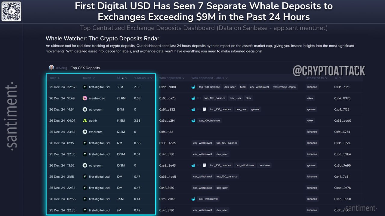 Santiment: киты переводят стейблкоины на биржи. Было 7 различных переводов на Binance на сумму не менее $9 млн только за последние 24 часа, включая один на $50 млн. Это явный признак того, что киты готовятся к покупкам, что может подтолкнуть цены на всем рынке.