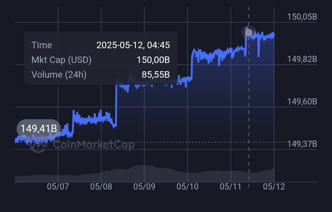 Капитализация USDT только что достигла $150 млрд