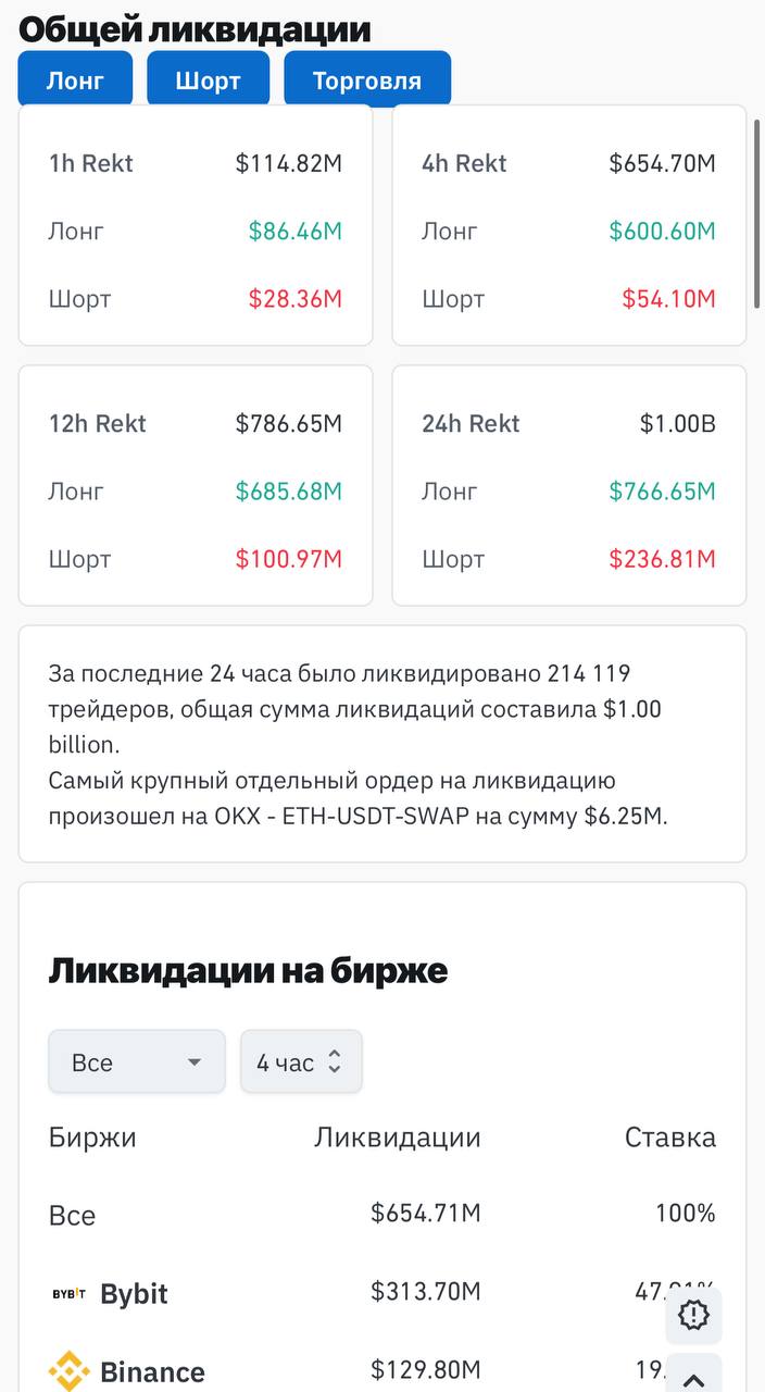 Ого волатильность…   Сегодня $BTC и $ETH сначала показали рост внутри дня, но затем откатились вниз — падение превысило 4%.   За последние 24 часа ликвидации на рынке превысили $1 млрд, из них $782 млн пришлись на лонг позиции.     Всего ликвиднуло более 219 тыс. трейдеров.