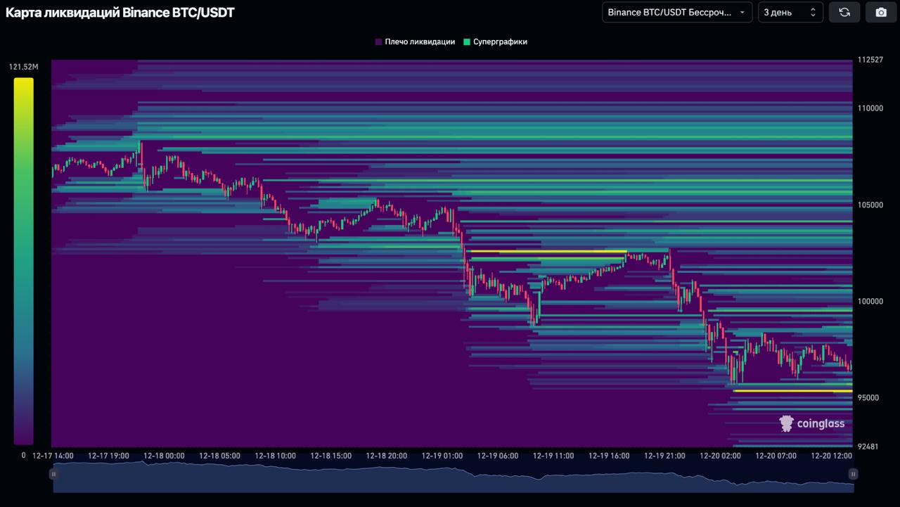Ситуация с биткоином: волатильность и возможное падение  Что происходит с биткоином?  В последние 7 дней альткоины не поддаются анализу, а биткоин показывает падение почти без отскоков от зон поддержки. Ликвидировано 8 миллиардов лонгов, что подтверждает нестабильность на рынке.   Что нас ждёт дальше?    Краткосрочно, на дневных таймфреймах, есть вероятность дальнейшего снижения. Стопы на уровне 95 200 и тестирование свинг-лоя вчерашней свечи могут подтвердить падение.  Сегодня последний рабочий день перед Рождеством, поэтому возможна повышенная волатильность.    — Как вы оцениваете текущую ситуацию с биткоином?     — Падение биткоина продолжится или мы увидим отскок?
