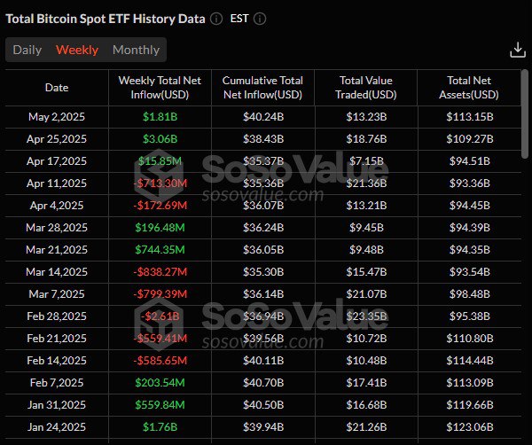 На прошлой неделе спотовые Bitcoin ETF зафиксировали общий чистый приток в размере $1.81 млрд, что значительно превышает приток в спотовые Ethereum ETF — $106.75 млн.