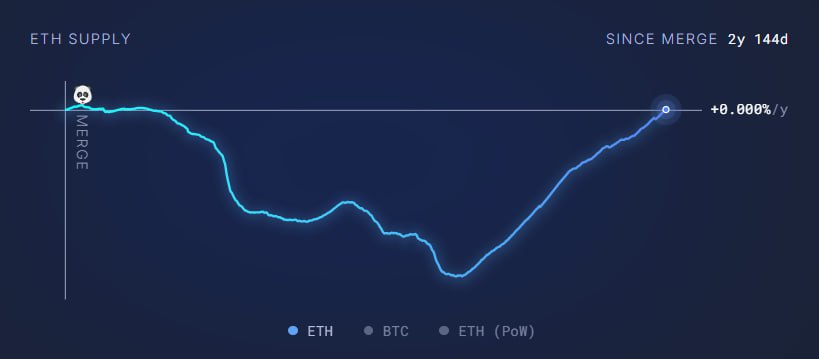 Предложение Ethereum выросло до уровней, наблюдавшихся до обновления London  2021 год , внедрившего механизм сжигания монет, а также перехода к PoS  The Merge в 2022 , который ускорил темп.   Сеть перестала быть дефляционной и сжигать монеты. С апреля эмиссия выросла на 455 000 ETH.  Новости   AI   YouTube