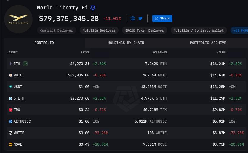 World Liberty Financial WLFI докупил ETH, WBTC и MOVE перед криптосаммитом в Белом доме, увеличив вложения в криптоактивы до $336 млн Проект семьи Трампов испытывает убыток в $88 млн, основные потери — в ETH -$67,35 млн . 7 марта Трамп обсудит стратегический резерв цифровых активов, а Sui объявила о партнерстве с WLFI. Подробнее: cryptol.info/WLF #WLF Cryptol