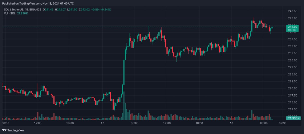 18 ноября курс SOL протестировал $245 впервые с декабря 2021 года. До исторического максимума монете осталось менее $20.   Катализатором стали рекордные комиссии в сети — $9,3 млн за сутки. Экосистема опять «взрывается» от мем-токенов.   Подробнее:    #Solana