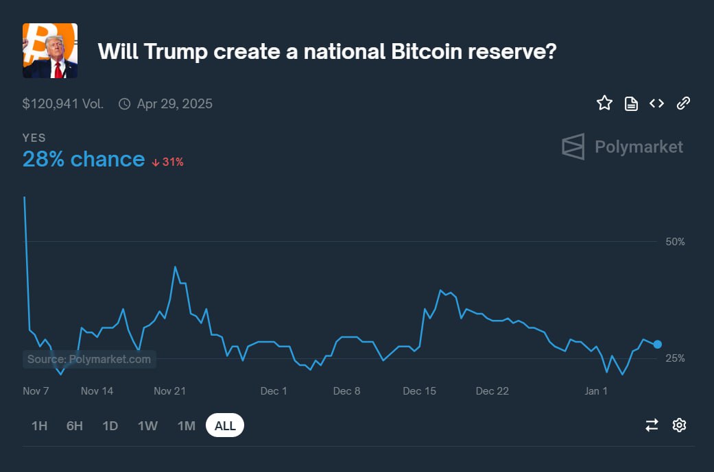 Создаст ли Трамп BTC-резерв?   На Polymarket лудоманы оценивают вероятность создания Национального BTC-резерва США в первые 100 дней президентства Трампа до — 28%     Crypto Bull   Чат по крипте