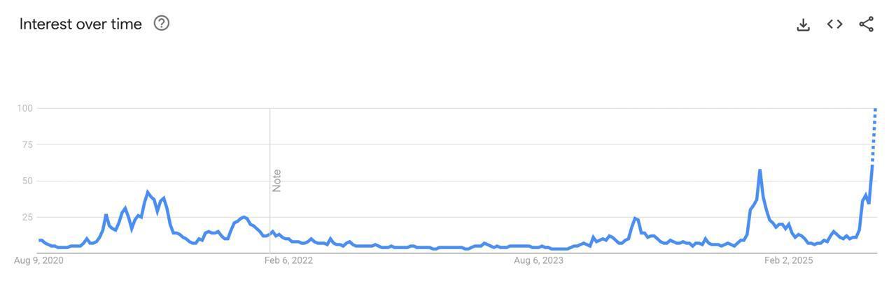 Интерес к альткоинам в Google достиг максимума с 2021 года    Crypto Chat   Exchange   ADS