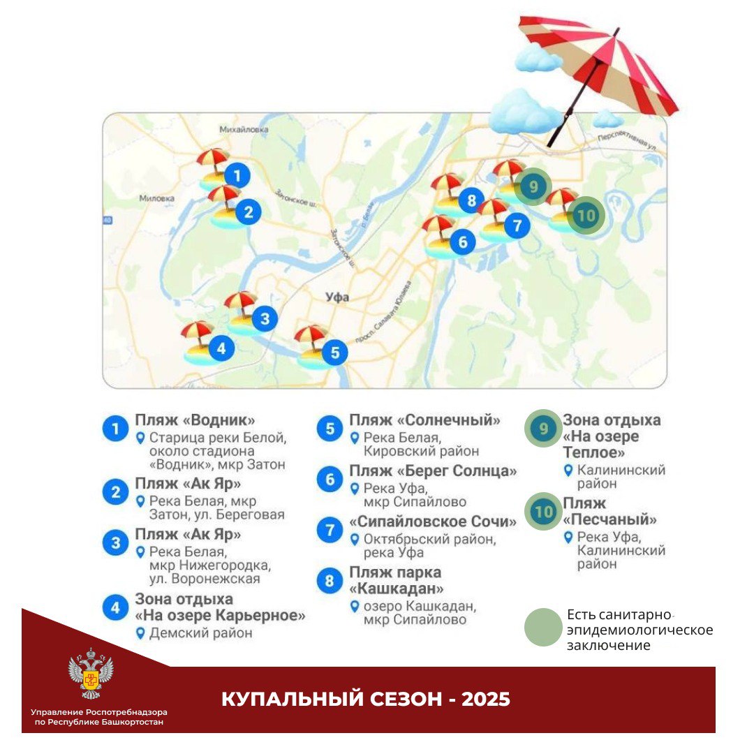 3 официальных пляжа республики получили санитарно-эпидемиологическое заключение, в том числе два в городе Уфа. Значит, что безопасность воды, почвы и песка подтверждена лабораторными исследованиями. Реестр водных объектов, которые получили санитарно-эпидемиологическое заключение здесь. Еженедельно реестр будет обновляться Не забудьте подписаться