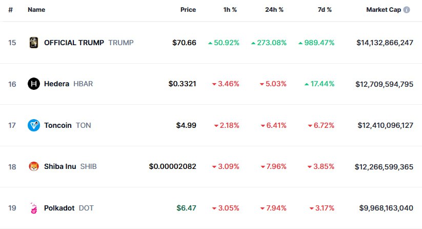 TRUMP обогнал TON по капитализации и закрепился на 15-м месте Coinmarketcap.