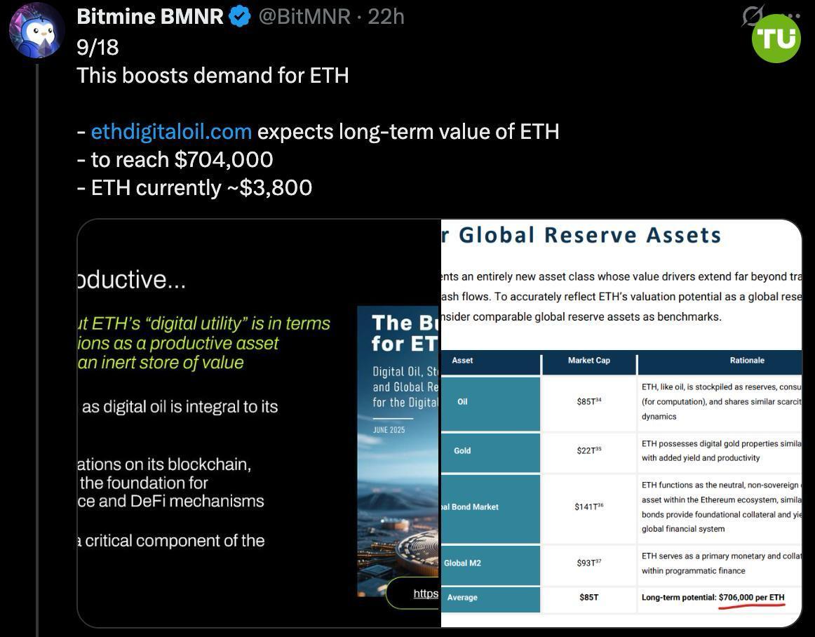 Bitmine прогнозирует рост ETH до $700 000  Аналитики компании считают, что на фоне перехода мировой экономики токенизацию активов, Ethereum может достичь цены в $700 00.  Вряд-ли такую цену мы увидим в ближайшее время, но прогноз интересный.
