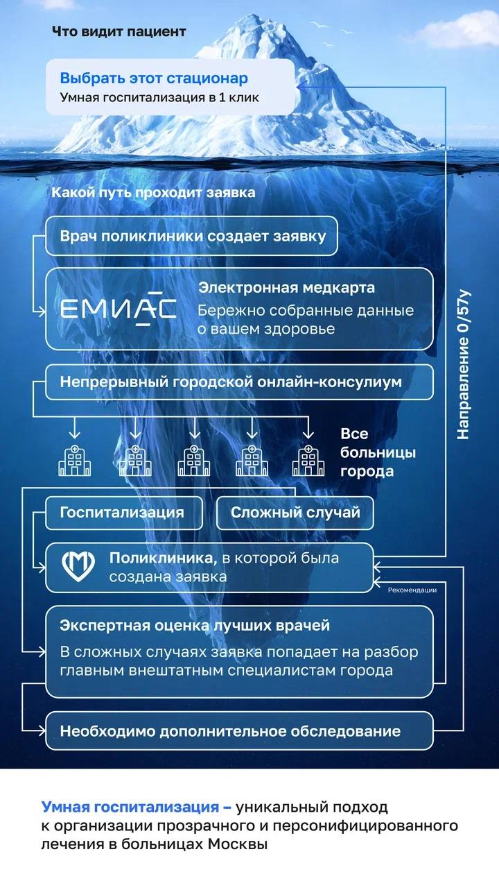 Проект Умная госпитализация запущен в Москве Теперь врач отправляет заявку с данными пациента в единую цифровую платформу где ее увидят все профильные стационары В течение 15 дней они отправят свои предложения в личный кабинет в приложении ЕМИАС ИНФО а пациенту останется выбрать удобный вариант При этом направление формируется автоматически Количество людей которые получили направление в стационар и не дошли до него сократилось более чем на треть 90 всех выданных направлений на госпитализацию заканчиваются оказанием плановой помощи в стационаре Сроки ожидания сократились в 1 5 раза отметила заммэра Анастасия Ракова Агентство Москва в Max