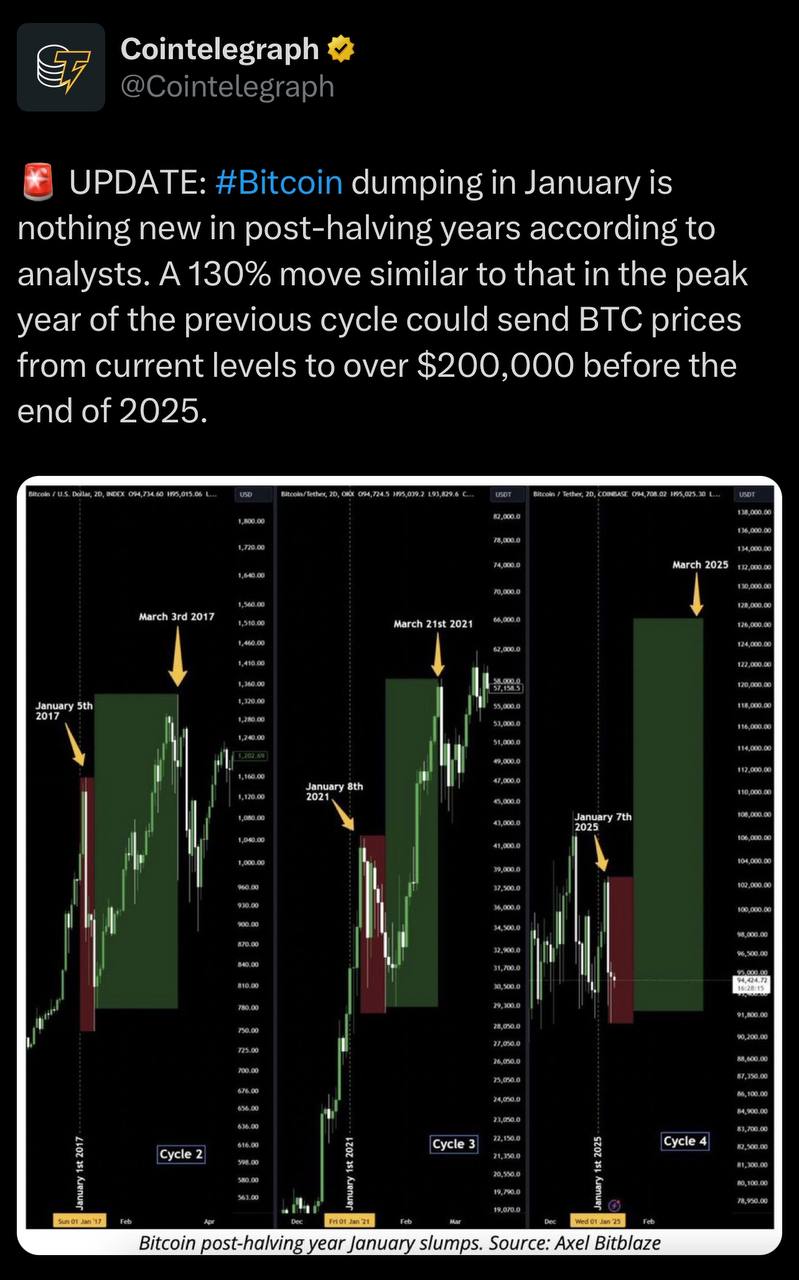 Спад в январе – предсказуемая тенденция   По мнению аналитиков, январское снижение курса $BTC не является чем-то необычным в пост-халвинговые годы.    Однако, если в текущем цикле повторится рост на 130%, аналогичный пиковому году предыдущего цикла, цена BTC может вырасти с текущих уровней до более $200,000 уже к концу 2025 года.  Мое мнение: Задним умом все сильные, где эти умники была раньше ?