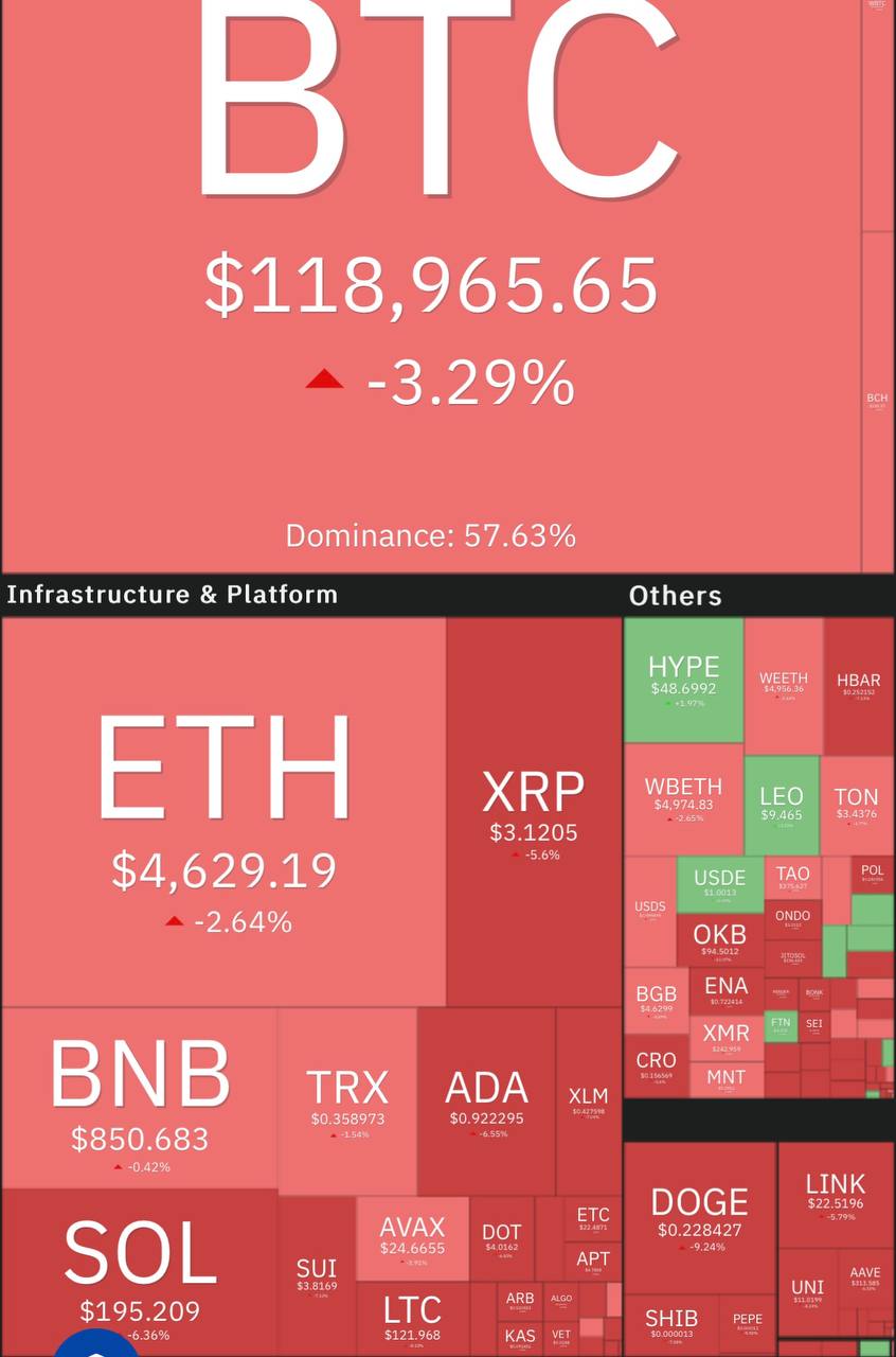 Крипта ушла в небольшую коррекцию. Биткоин снизился в район $117 000, ETH ниже $4 500. Практически все альты из топ-100 в красной зоне. Лидеры снижения: VIRTUAL -12%, BONK -12%, WIF -12%. Растущих активов почти нет. AERO прибавил 4%, LEO — 2%. Индекс страха и жадности биткоина упал до 60, доминация составляет 59.44%. — ставь реакцию для поддержки канала