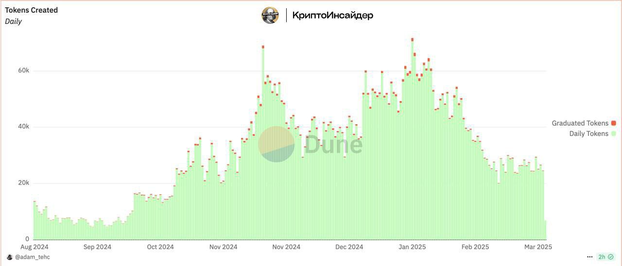 С момента запуска 14 января 2024 года на PumpFun залаунчили более 8.7 млн токенов  Платформа заработала свыше $600 млн дохода.  Однако на сейчас всего 4 токена из всех выпущенных на платформе удерживают капитализацию выше $100 млн. Торговые объемы, количество токенов и миграций снизились на 80% от пиковых значений.  Достаточно здоровая коррекция. Думаю это казино еще оживет с новой силой.    КриптоИнсайдер   Чат    Bybit  OKX