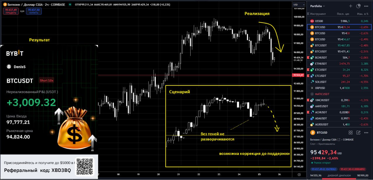 Ожидаемая коррекция по BTC.  Не успел написать про возможную коррекцию здесь, она тут как тут. Bitcoin снижается на -3% до 95000 исполняя ABC коррекцию, а также постепенно снимая перекупленность рынка.    Хеджирующие позиции в виде фьючерсов приносят результат. При этом многие альткоины не сдаются и остаются в зеленой зоне. Главное вовремя выбирать подходящие активы и правильные действия на них.  Итого: +3000$ на шорте BTC в моменте  Денис Стукалин  #Криптовалюта #Сделки