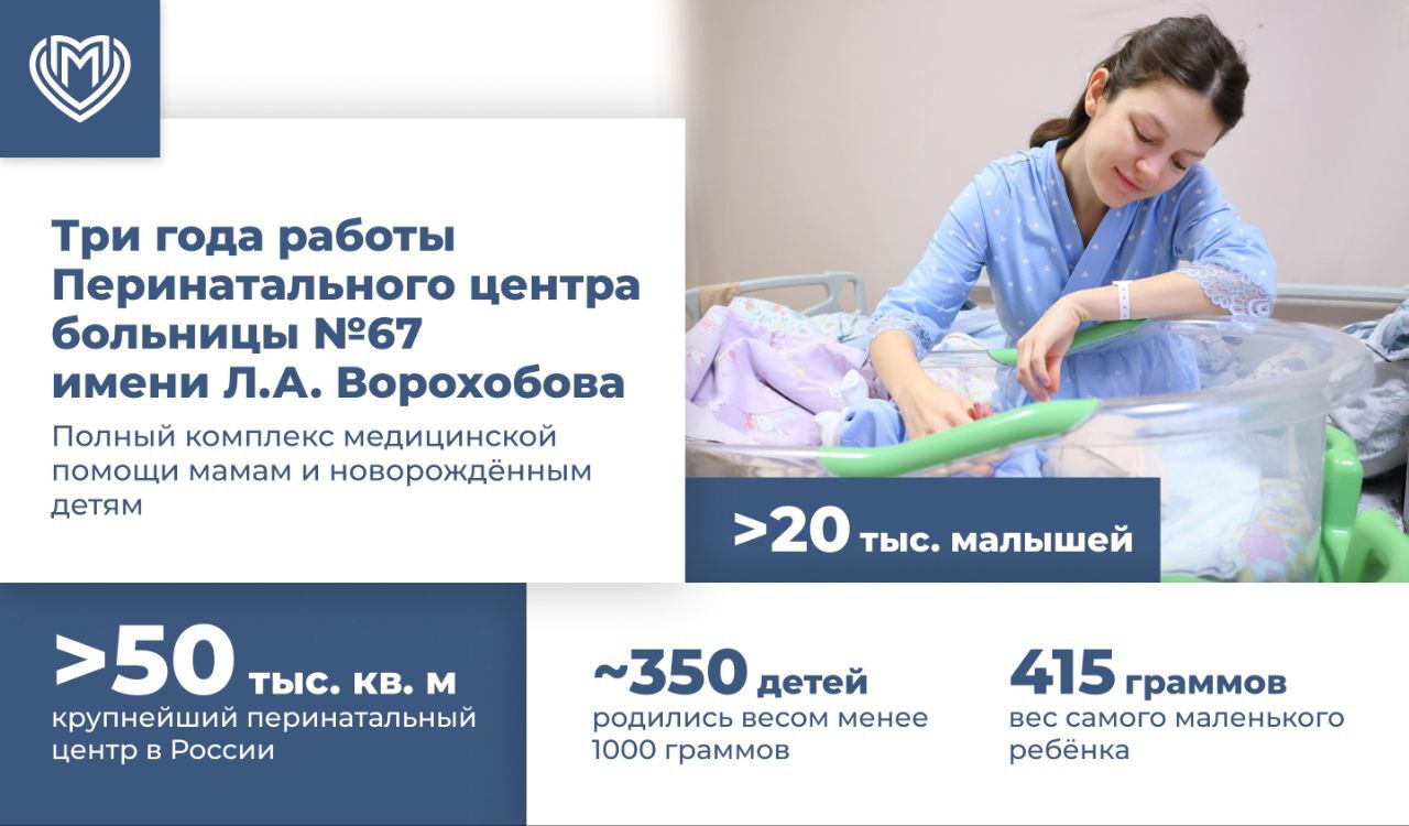 Более 20 тыс. детей родились за три года в перинатальном центре ГКБ №67 имени Ворохобова, рассказал Собянин. Центр – самый крупный в России. Здесь сочетаются передовые технологии, забота и профессионализм медицинского персонала. В центре оказывают помощь беременным с высоким риском – тем, кто нуждается в особой медицинской поддержке. В сложных случаях врачи проводят операции уже в первые часы жизни ребенка. Мэр подчеркнул, что в центре все продумано до мелочей: более 200 единиц оборудования экспертного класса, удобные маломестные палаты, душевые и кнопки вызова персонала. Здесь выходили около 350 новорожденных весом менее 1 кг. Самый маленький – всего 415 г. «Москва»