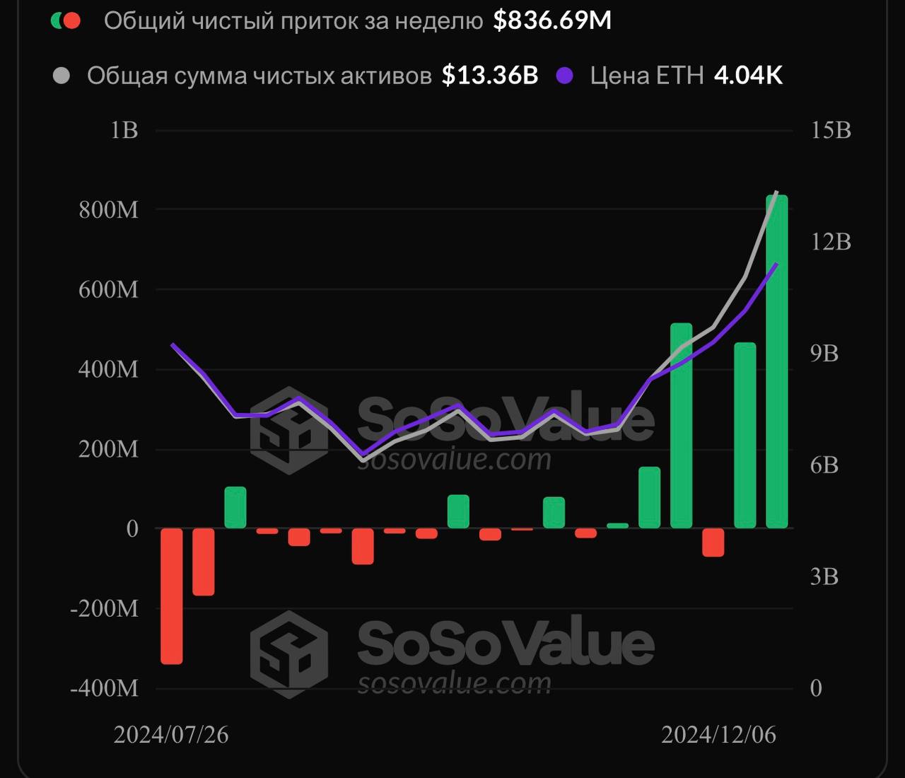 ETH-ETF зафиксировали рекордный недельный приток средств — $836 млн   По биткоину динамика также положительная и близка к рекордной — $2.73 млрд.            — ставь реакцию для поддержки канала