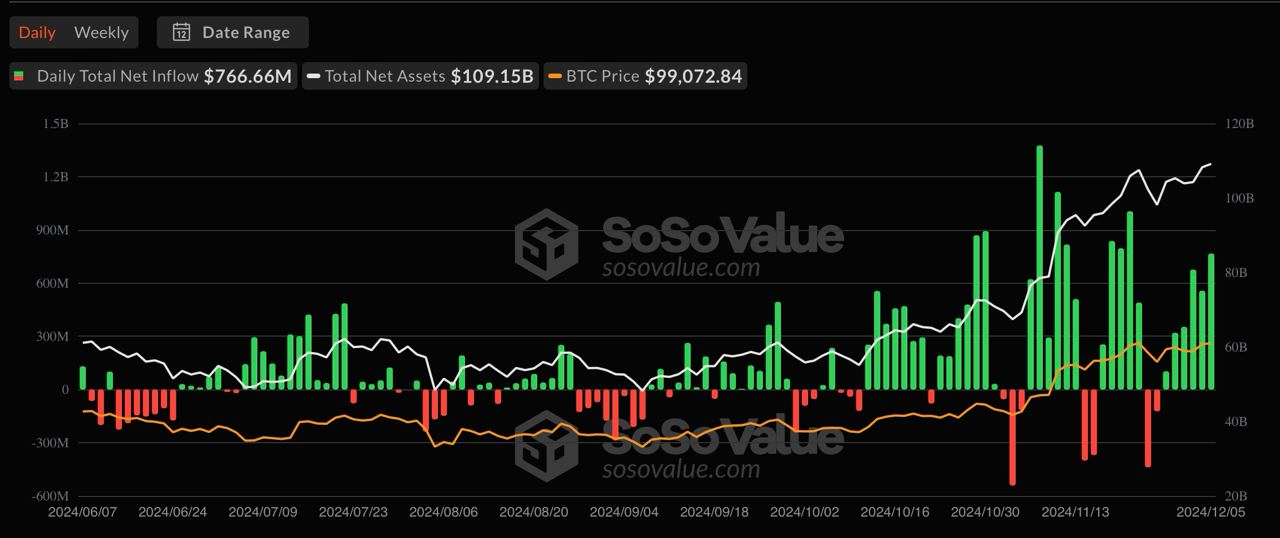 5 декабря ETF-ETH привлекли рекордные $428 млн   ETF-BTC зафиксировали уже традиционный, но не рекордный приток в размере $766 млн.           — ставь реакцию для поддержки канала