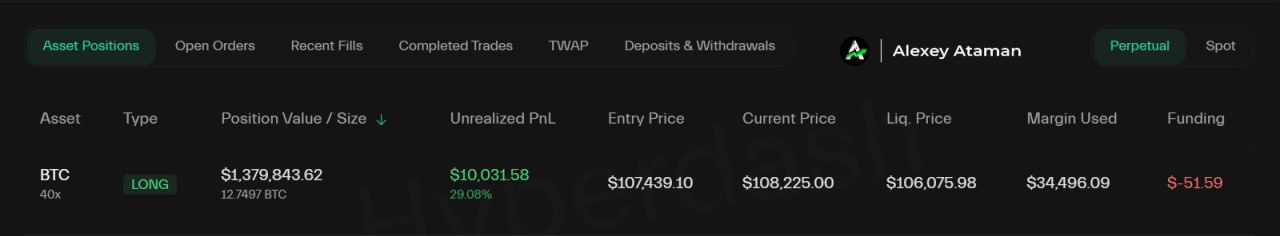 Кит James Wynn вернулся И пришёл он с лонгом по #BTC на $1.38 млн с плечом 40x, рискуя ликвидацией, если BTC достигнет $106,075. Сначала он начал с шорта, но передумал, закрыв шорт и сразу открыв лонг. Отслеживать тут. Ataman Чат Bybit Circle 1%