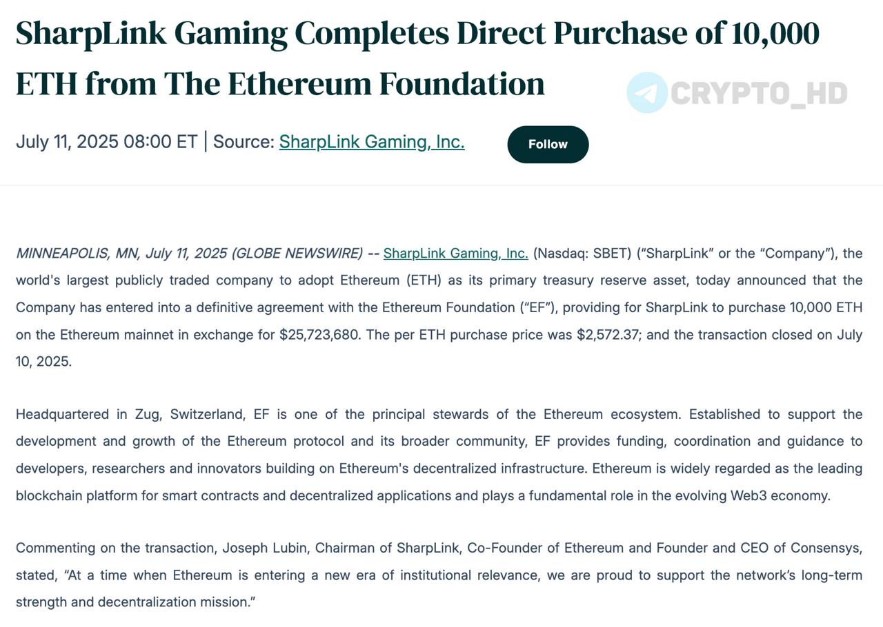 #ETH Компания SharpLink Gaming купила 10,000 ETH $30m напрямую у Ethereum Foundation – релиз Ранее: докупили еще ETH Crypto Headlines