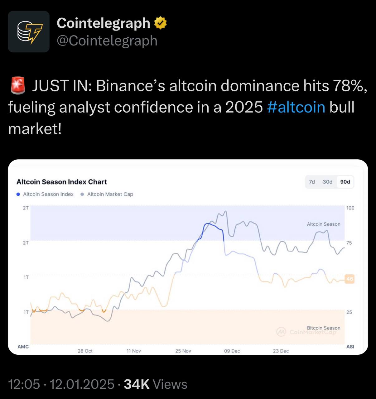 Доминация альткоинов на Binance достигла 78%.  Рост объемов торгов альткоинов на Binance сигнализирует о старте альтсезона.  По данным CryptoQuant, доля торгов альткоинов на Binance в январе 2025 года достигла 77,83%, что на 11% больше за последние 5 месяцев.  В мае 2024 года доминация альткоинов на Binance составляла 50,80%.  Однако доминация $BTC все еще остаётся важным индикатором для оценки будущих трендов.