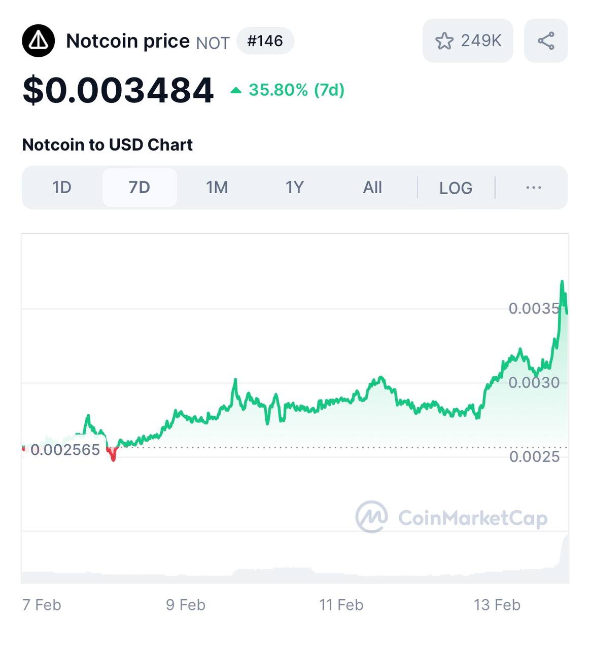 Там это, Notcoin вышел на американский рынок, биржа Kraken US, курс отреагировал ростом.  Правда это все равно еще в 9 раза ниже от ATH