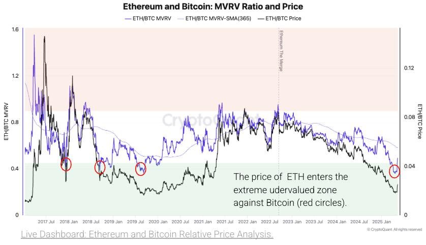 $ETH vs $BTC: Буллран назревает? Ethereum впятый раз в истории зашел в зону экстремальной недооцененности против Bitcoin — по аналогии с 2018, 2019, 2020 и 2023 годами. И каждый раз это заканчивалось мощным ростом ETH в следующие месяцы. Заметка: с локального дна ETH/BTC уже отскочил на +38% — сигнал очевидный. Мы внимательно следим за этим разворотом — возможно, прямо сейчас закладывается фундамент для следующей альт-сезонной волны, где ETH снова станет локомотивом. Готовим корзину и смотрим на сильные сетапы вокруг экосистемы Ethereum. Покупка звезд быстро просто Все проекты где мы учавствуем Крипто-тап Чат